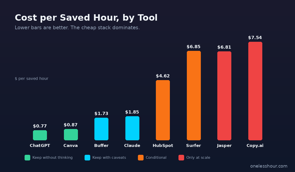 Cost per saved hour by AI marketing tool — lower is better