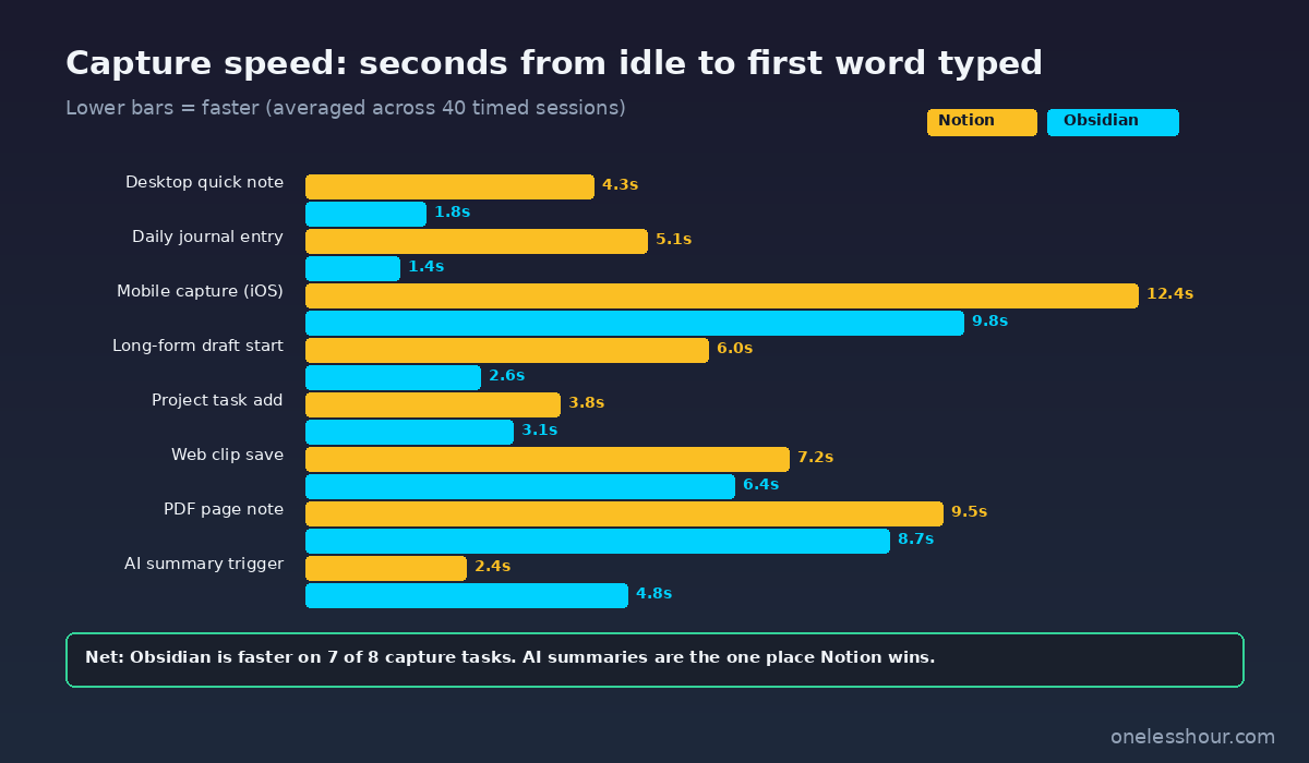 Notion vs Obsidian capture speed in seconds across 8 task types