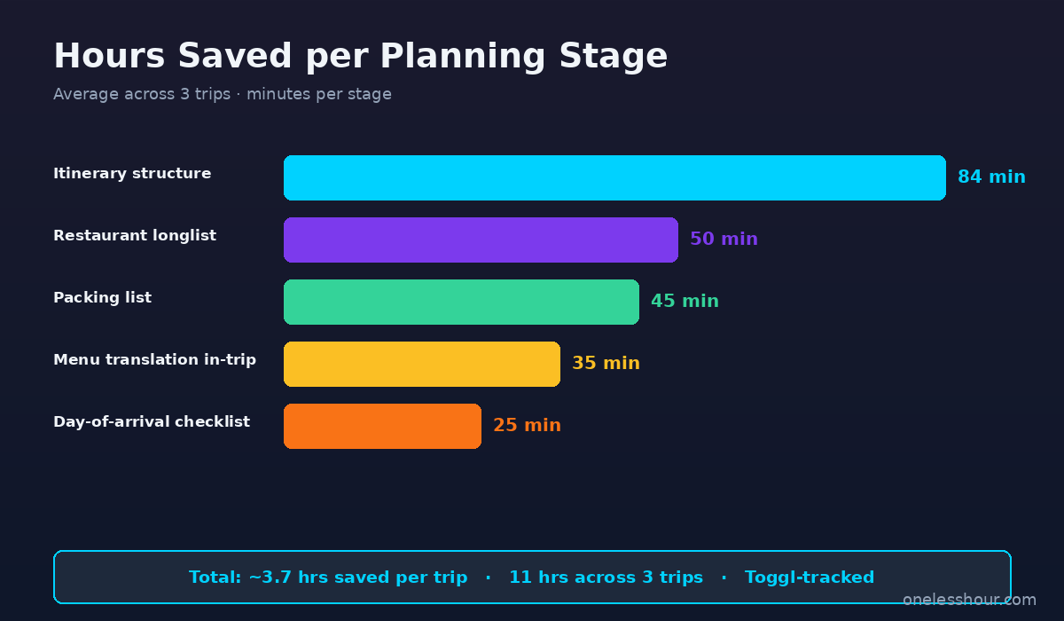Hours saved per ChatGPT travel planning stage — bar chart of minutes saved per stage averaged across 3 trips