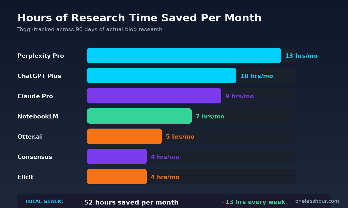 Hours of research time saved per month across the 7 AI tools, with Perplexity Pro leading at 13 hours and Elicit and Consensus tied at 4 hours