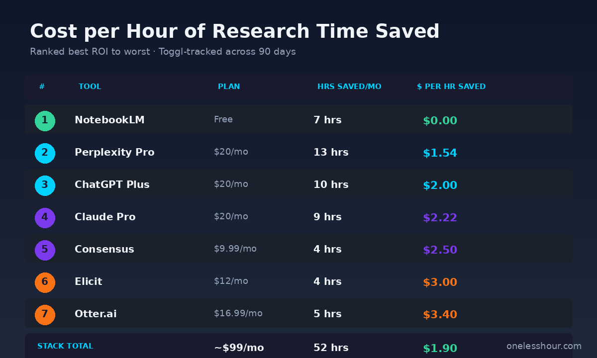 The 7 best AI tools for research ranked by cost per hour of research time saved, with NotebookLM at the top and Otter.ai at the bottom