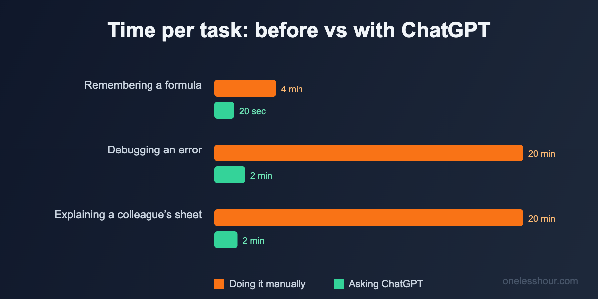 Time saved using ChatGPT for Excel: doing spreadsheet tasks manually versus asking ChatGPT