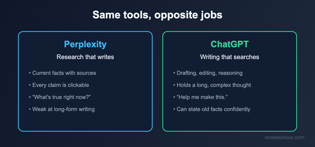 ChatGPT vs Perplexity: Perplexity is research that writes, ChatGPT is writing that searches