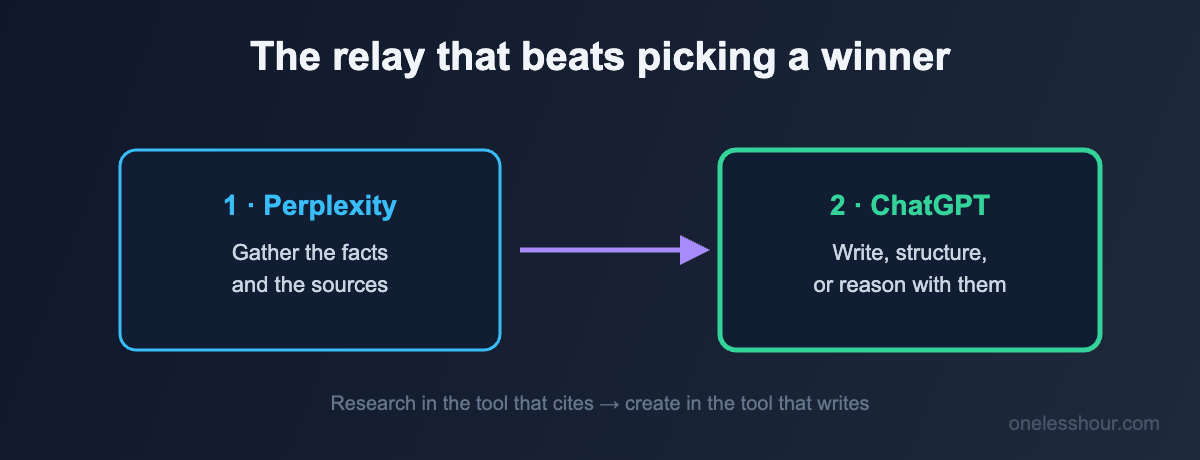The Perplexity to ChatGPT relay workflow: research in one tool, create in the other