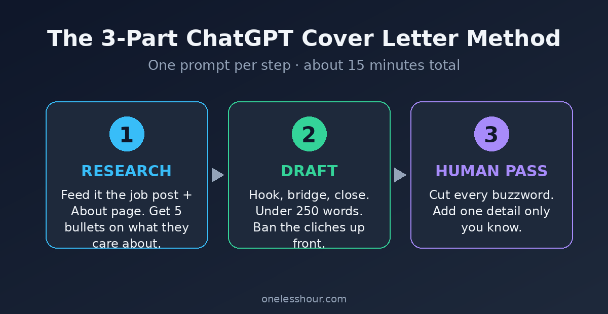 The 3-part ChatGPT cover letter method: research, draft and human pass