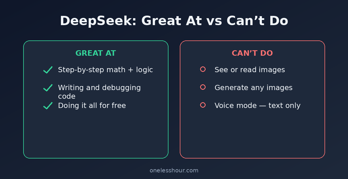 What DeepSeek is great at versus what it cannot do