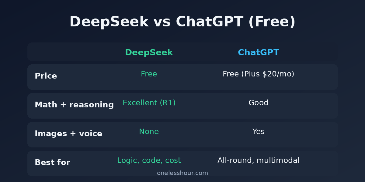 DeepSeek versus ChatGPT free comparison: price, reasoning, images and voice, best use