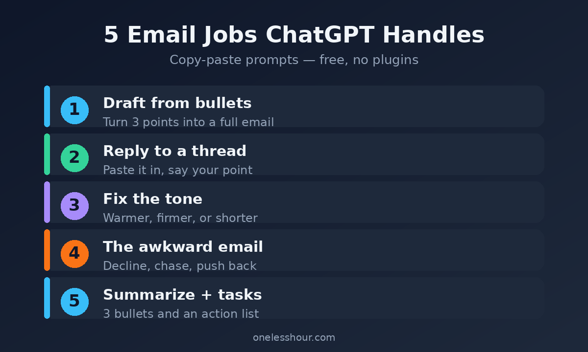 Five email jobs ChatGPT handles: draft, reply, fix tone, awkward email, summarize