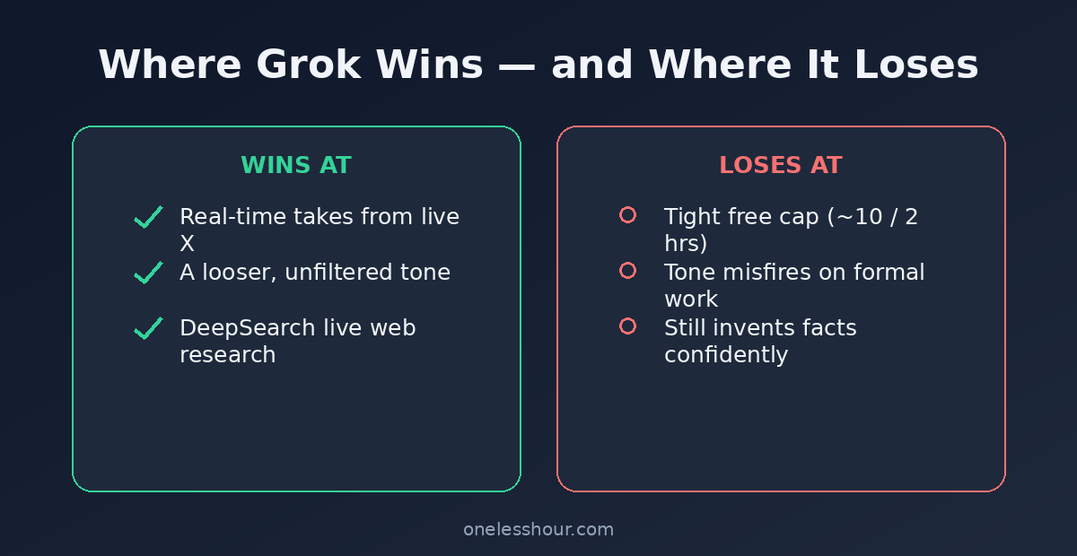 Where Grok wins versus where it loses compared to other chatbots