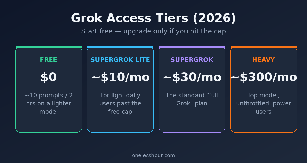 Grok access tiers in 2026: free, SuperGrok Lite, SuperGrok, and Heavy with prices