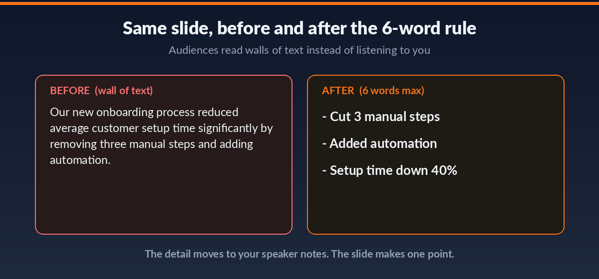 Before and after applying the six-word rule to a PowerPoint slide