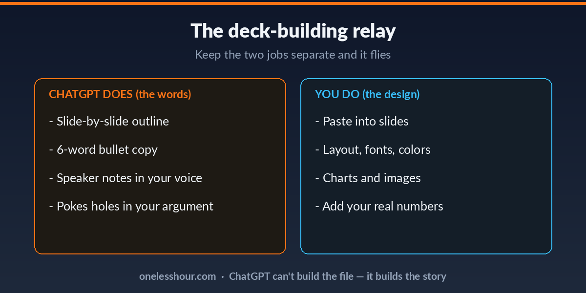 The deck-building relay: ChatGPT writes the words, you do the design