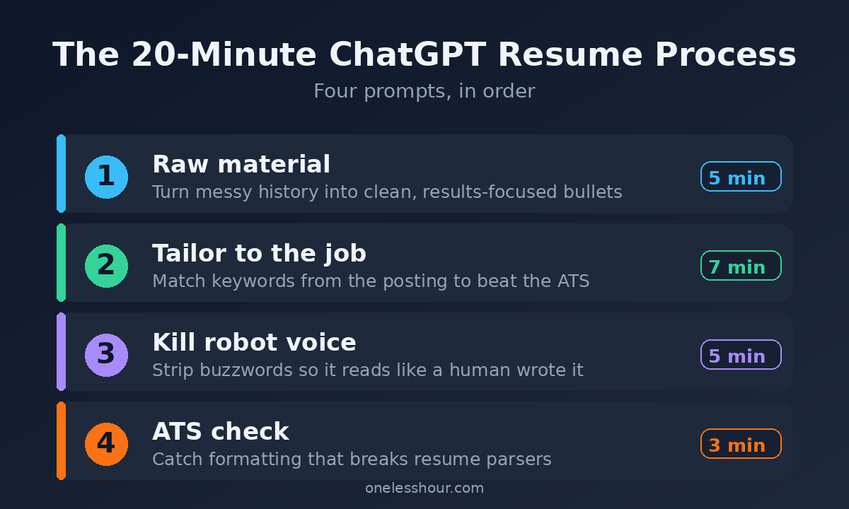 The 20-minute ChatGPT resume process with four prompts in order