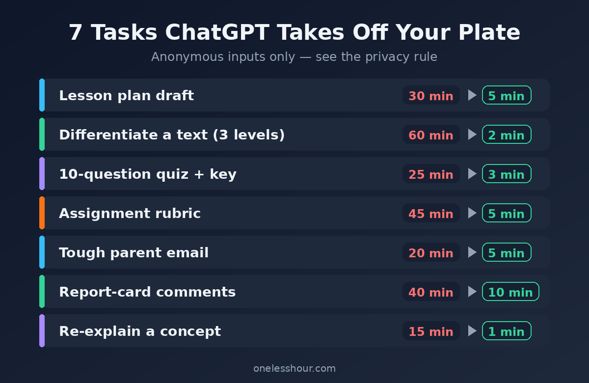 Seven teacher tasks ChatGPT speeds up, shown with old time versus new time