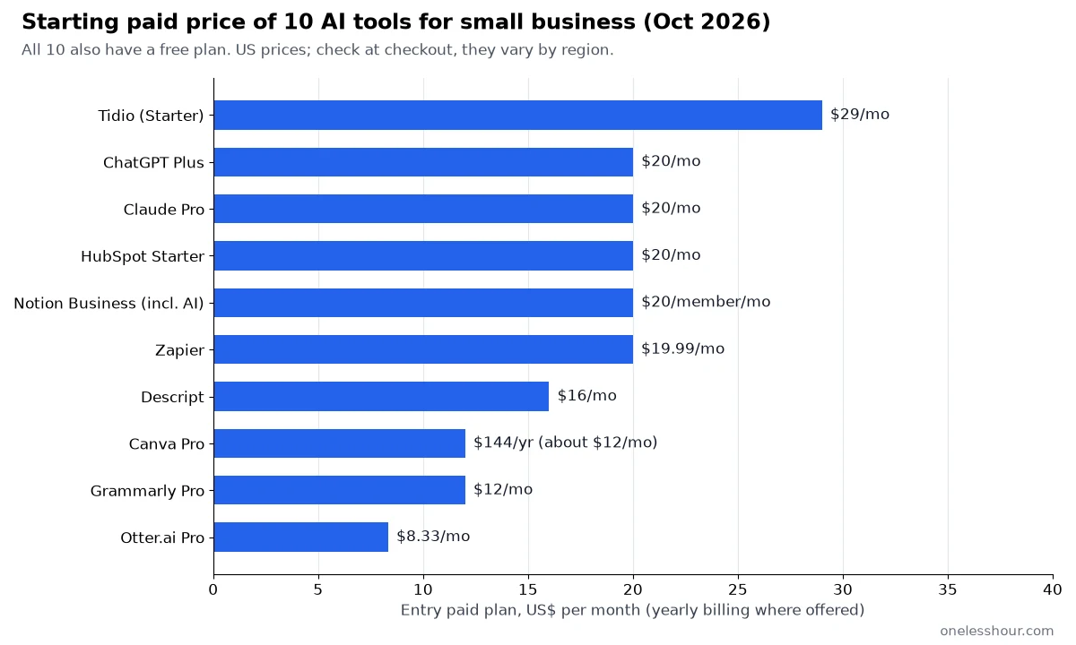 Bar chart of the starting paid price per month for 10 AI tools for small business, Oct 2026: Tidio $29, ChatGPT, Claude, HubSpot and Notion $20, Zapier $19.99, Descript $16, Canva and Grammarly $12, Otter $8.33