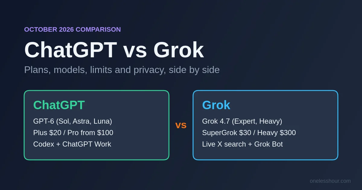 ChatGPT vs Grok in 2026: GPT-6 and ChatGPT Plus at $20 compared with Grok 4.7 and SuperGrok at $30