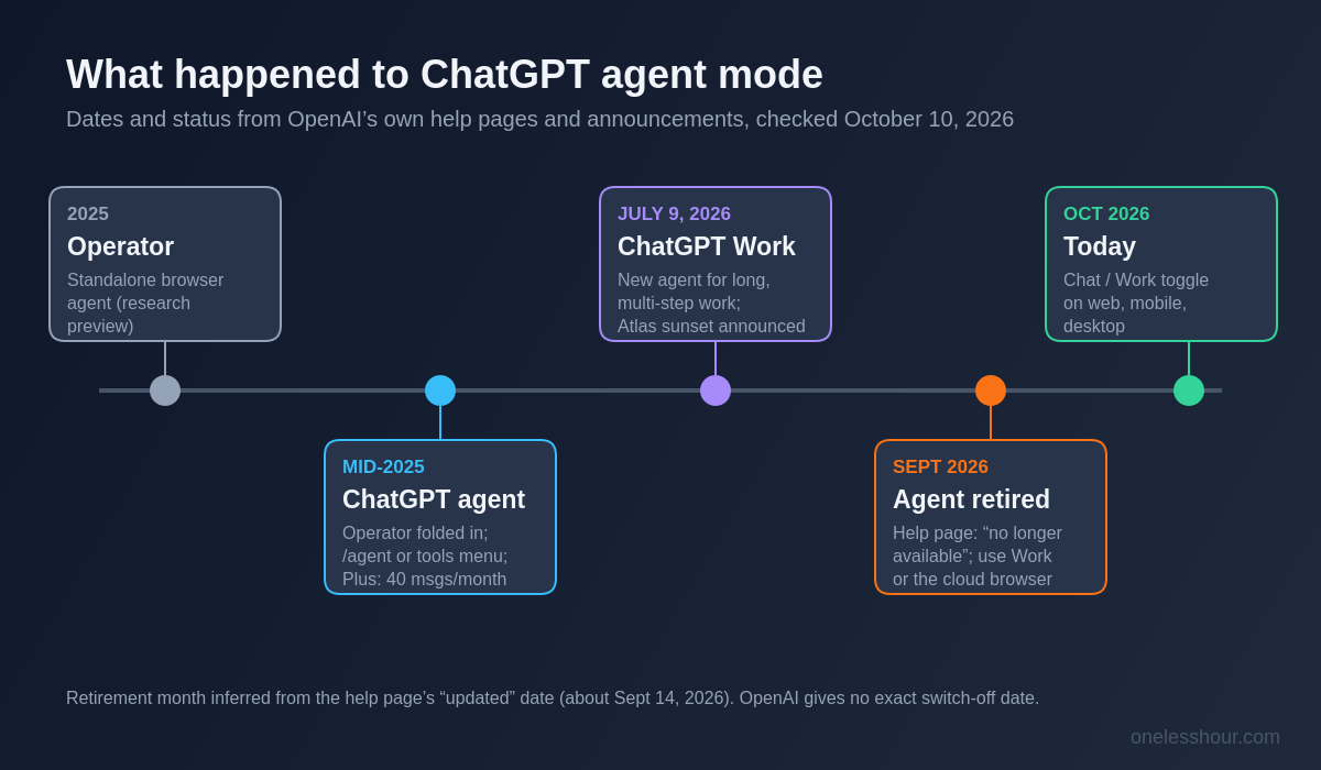 Timeline of ChatGPT agent mode: Operator, ChatGPT agent in 2025, ChatGPT Work launch on July 9, 2026, and agent mode retired in September 2026