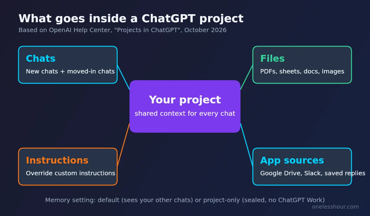 Diagram of what goes inside a ChatGPT project: chats, files, instructions and app sources around one shared project context