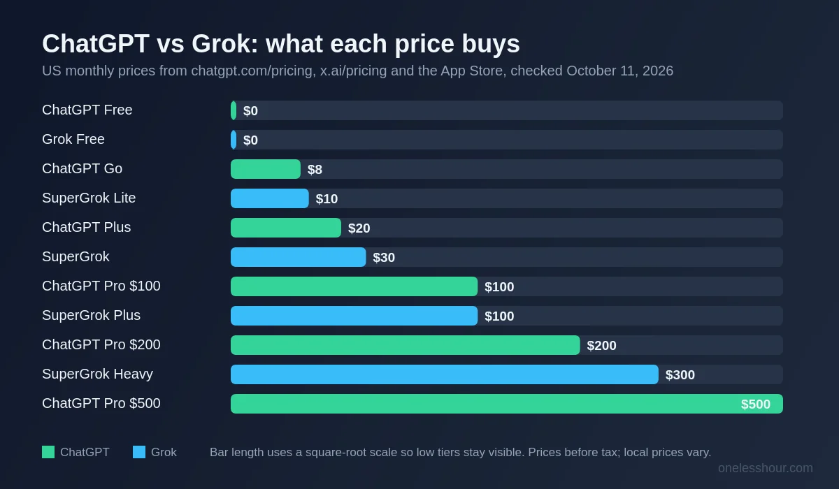 ChatGPT vs Grok price comparison chart: ChatGPT Free, Go $8, Plus $20 and Pro $100, $200, $500 against Grok Free, SuperGrok Lite $10, SuperGrok $30, SuperGrok Plus $100 and SuperGrok Heavy $300