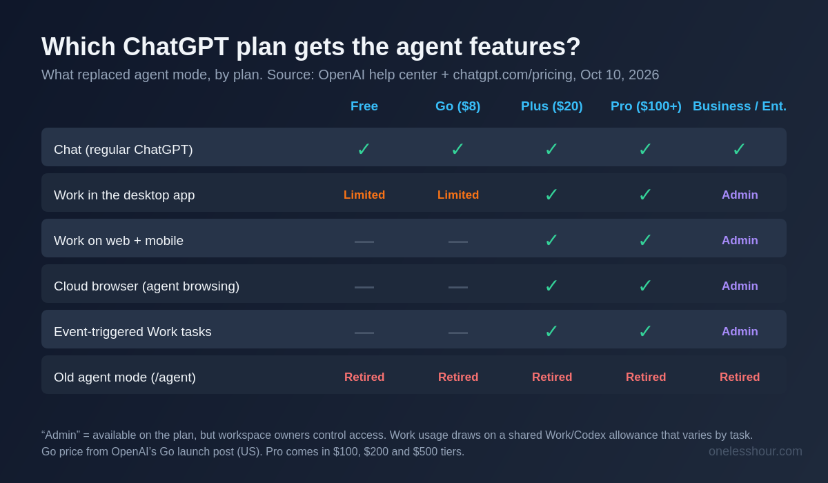 Chart of which ChatGPT plans include ChatGPT Work and the cloud browser that replaced agent mode: Free, Go, Plus, Pro, Business and Enterprise