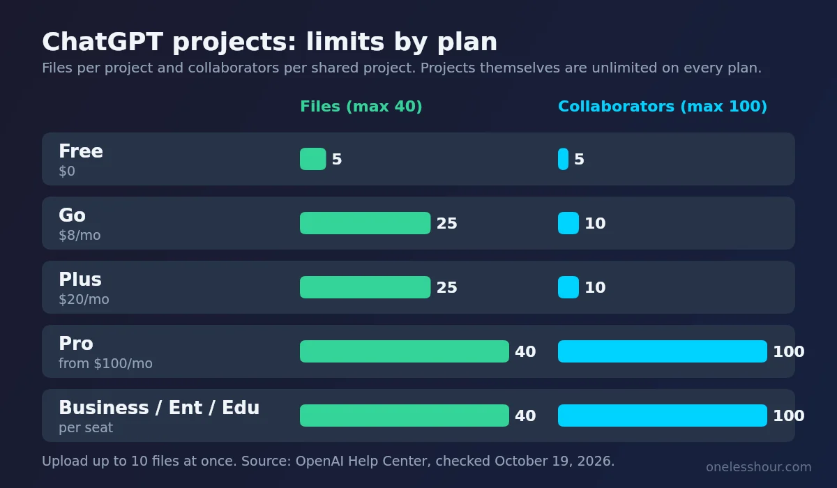 ChatGPT projects limits by plan: files per project 5 on Free, 25 on Go and Plus, 40 on Pro and Business; collaborators 5, 10 and 100