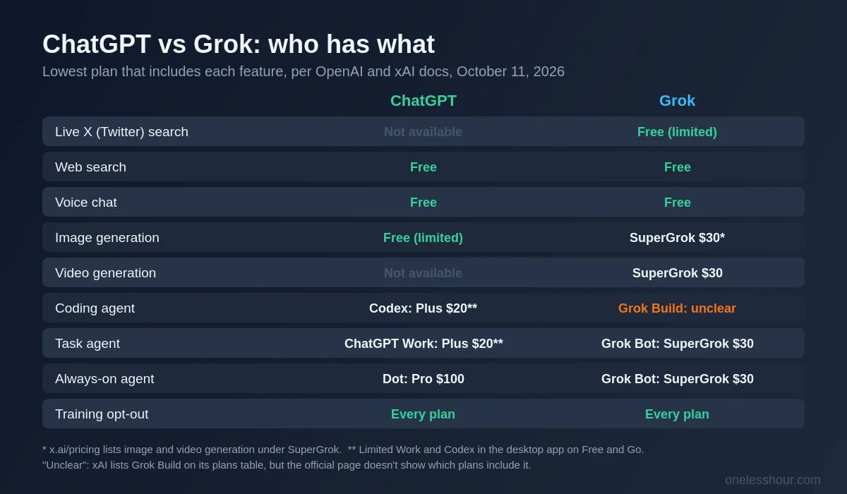 Table comparing ChatGPT and Grok features by lowest plan: X search, web search, voice, image and video generation, coding agent, task agent, always-on agent and training opt-out