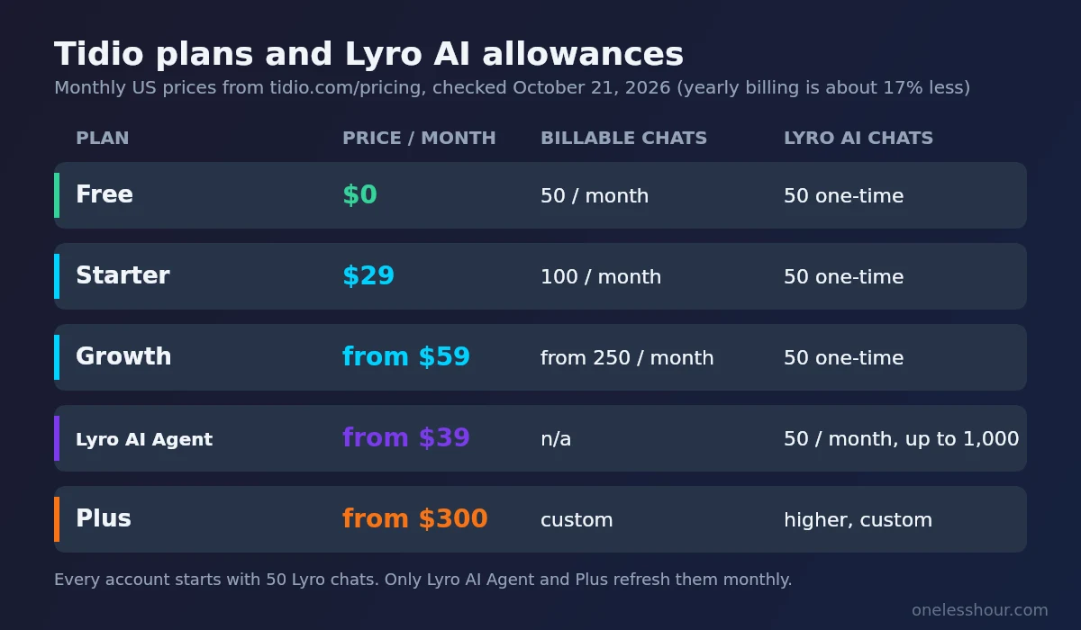 Tidio plans and Lyro AI allowances: Free $0 with 50 chats a month, Starter $29, Growth from $59, Lyro AI Agent from $39 with 50 to 1,000 AI chats a month, Plus from $300